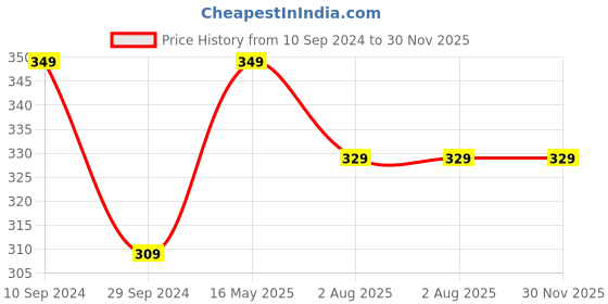 tatacliq.com Portronics Toad 11 POR-015 Wireless Mouse (White/Blue) portronics Price History Graph from 10 Sep 2024 to 30 Nov 2025