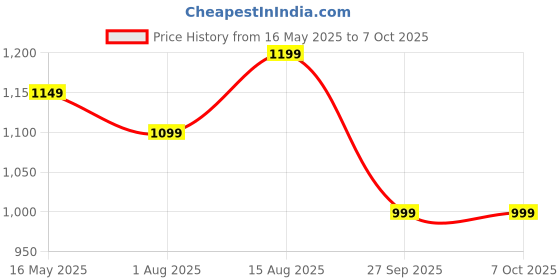 tatacliq.com Portronics White Extension Board portronics Price History Graph from 16 May 2025 to 7 Oct 2025