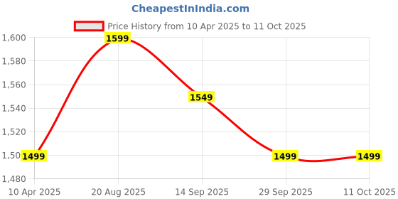 tatacliq.com Portronics White Power Shutter Magnetic Wireless Fast Charging Powerbank portronics Price History Graph from 10 Apr 2025 to 11 Oct 2025