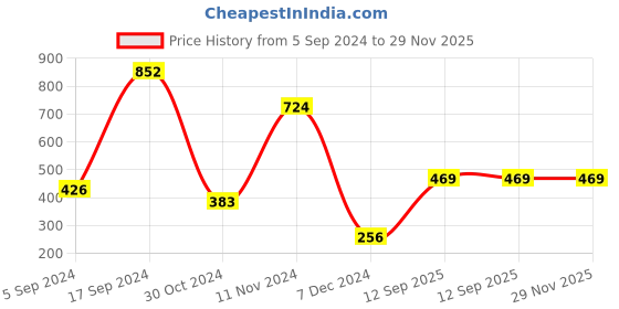 tatacliq.com Power by Bata Black Thong Sandals power Price History Graph from 5 Sep 2024 to 28 Nov 2025