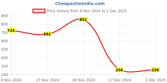 tatacliq.com Power by Bata Black Thong Sandals power Price History Graph from 8 Nov 2024 to 2 Dec 2025