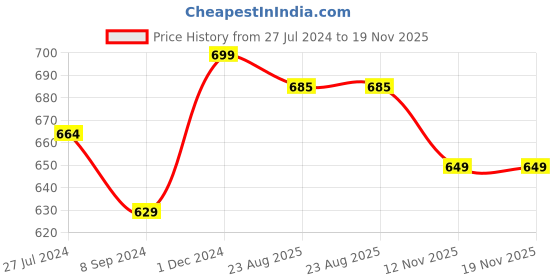 tatacliq.com Power by Bata Kids Black Floater Sandals power Price History Graph from 27 Jul 2024 to 18 Nov 2025