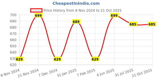 tatacliq.com Power by Bata Kids Black Floater Sandals power Price History Graph from 8 Nov 2024 to 20 Oct 2025