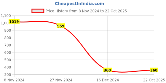tatacliq.com Power by Bata Kids Black Sneakers power Price History Graph from 8 Nov 2024 to 22 Oct 2025