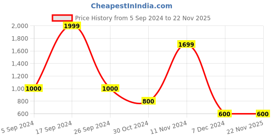tatacliq.com Power by Bata Men's Alden Grey Sneakers power Price History Graph from 5 Sep 2024 to 22 Nov 2025