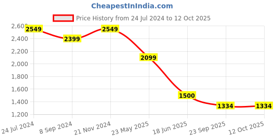 tatacliq.com Power by Bata Men's Anchor Grey Walking Shoes power Price History Graph from 24 Jul 2024 to 11 Oct 2025