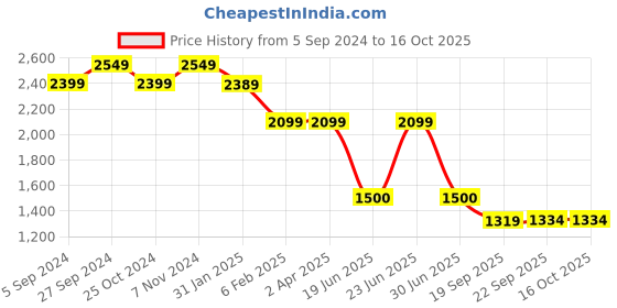 tatacliq.com Power by Bata Men's Anchor Grey Walking Shoes power Price History Graph from 5 Sep 2024 to 15 Oct 2025