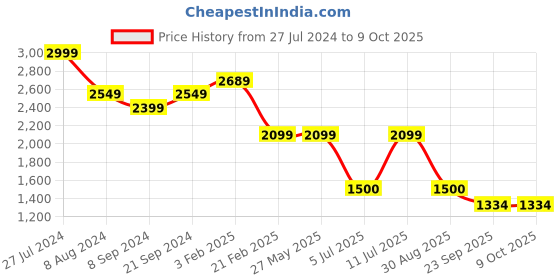 tatacliq.com Power by Bata Men's Anthracite Black Walking Shoes power Price History Graph from 27 Jul 2024 to 9 Oct 2025
