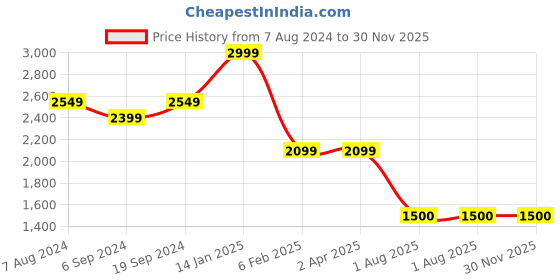 tatacliq.com Power by Bata Men's Anthracite Black Walking Shoes power Price History Graph from 7 Aug 2024 to 30 Nov 2025