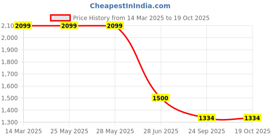 tatacliq.com Power by Bata Men's Anthracite Black Walking Shoes power Price History Graph from 14 Mar 2025 to 17 Oct 2025