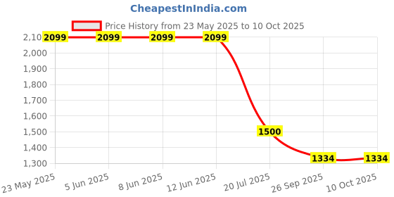 tatacliq.com Power by Bata Men's Anthracite Black Walking Shoes power Price History Graph from 23 May 2025 to 10 Oct 2025