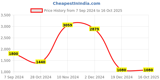 tatacliq.com Power by Bata Men's Ash Grey Running Shoes power Price History Graph from 7 Sep 2024 to 16 Oct 2025