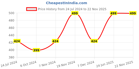 tatacliq.com Power by Bata Men's BAY M Grey Flip Flops power Price History Graph from 24 Jul 2024 to 22 Nov 2025
