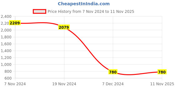 tatacliq.com Power by Bata Men's Beige Walking Shoes power Price History Graph from 7 Nov 2024 to 8 Nov 2025