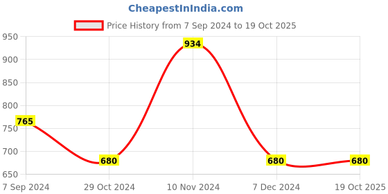 tatacliq.com Power by Bata Men's Black & Blue Running Shoes power Price History Graph from 7 Sep 2024 to 19 Oct 2025
