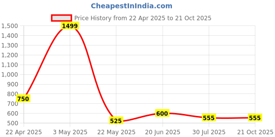 tatacliq.com Power by Bata Men's Black Casual Sneakers power Price History Graph from 22 Apr 2025 to 21 Oct 2025