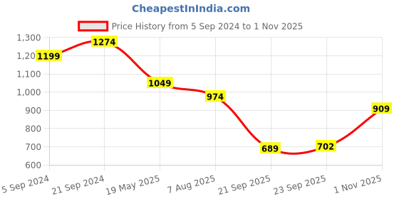tatacliq.com Power by Bata Men's Black Floater Sandals power Price History Graph from 5 Sep 2024 to 1 Nov 2025