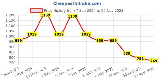 tatacliq.com Power by Bata Men's Black Floater Sandals power Price History Graph from 7 Sep 2024 to 22 Nov 2025