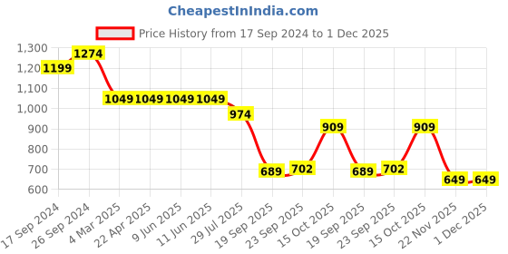 tatacliq.com Power by Bata Men's Black Floater Sandals power Price History Graph from 17 Sep 2024 to 1 Dec 2025