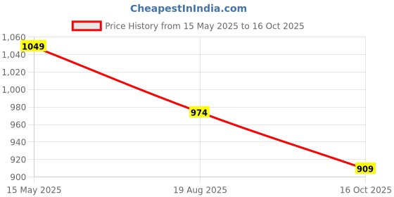 tatacliq.com Power by Bata Men's Black Floater Sandals power Price History Graph from 15 May 2025 to 16 Oct 2025