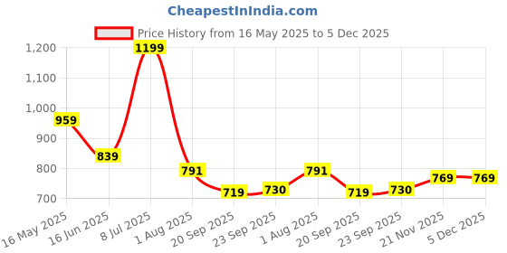 tatacliq.com Power by Bata Men's Black Floater Sandals power Price History Graph from 16 May 2025 to 5 Dec 2025