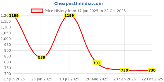 tatacliq.com Power by Bata Men's Black Floater Sandals power Price History Graph from 17 Jun 2025 to 21 Oct 2025