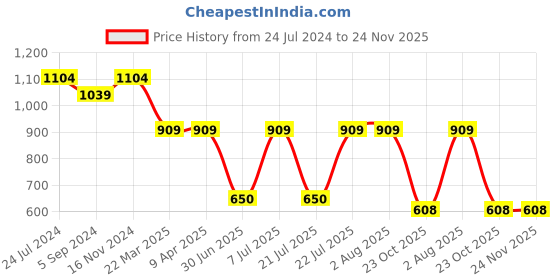 tatacliq.com Power by Bata Men's Black Running Shoes power Price History Graph from 24 Jul 2024 to 24 Nov 2025