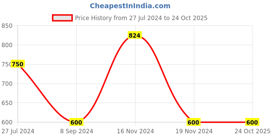 tatacliq.com Power by Bata Men's Black Running Shoes power Price History Graph from 27 Jul 2024 to 23 Oct 2025