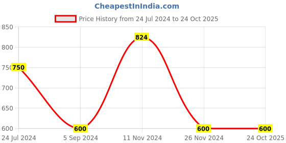 tatacliq.com Power by Bata Men's Black Running Shoes power Price History Graph from 24 Jul 2024 to 24 Oct 2025