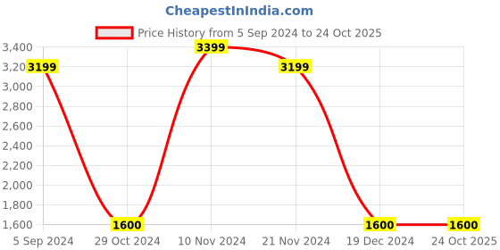 tatacliq.com Power by Bata Men's Black Running Shoes power Price History Graph from 5 Sep 2024 to 23 Oct 2025