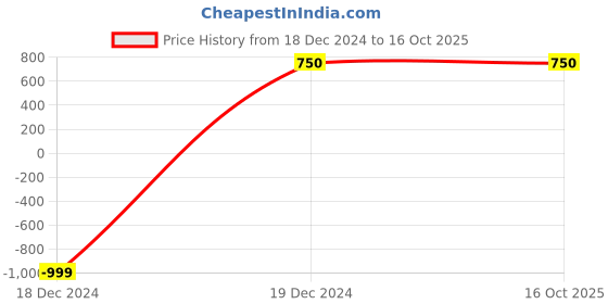 tatacliq.com Power by Bata Men's Black Running Shoes power Price History Graph from 18 Dec 2024 to 16 Oct 2025