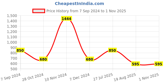 tatacliq.com Power by Bata Men's Black Running Shoes power Price History Graph from 7 Sep 2024 to 31 Oct 2025
