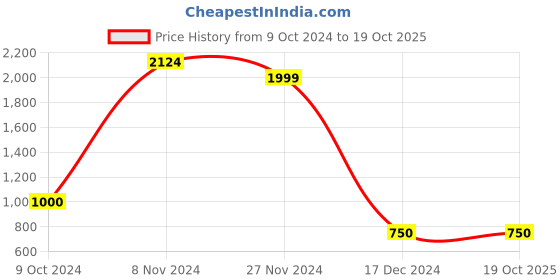 tatacliq.com Power by Bata Men's Black Running Shoes power Price History Graph from 9 Oct 2024 to 19 Oct 2025