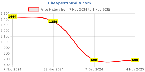 tatacliq.com Power by Bata Men's Black Running Shoes power Price History Graph from 7 Nov 2024 to 4 Nov 2025