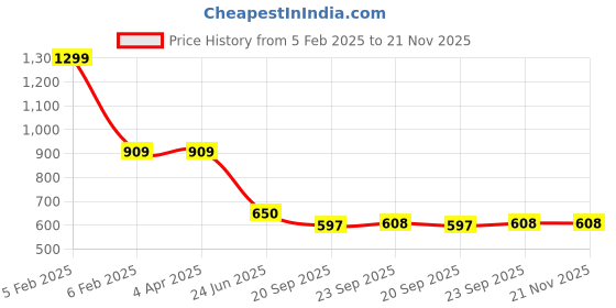 tatacliq.com Power by Bata Men's Black Running Shoes power Price History Graph from 5 Feb 2025 to 20 Nov 2025