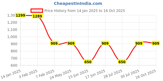 tatacliq.com Power by Bata Men's Black Running Shoes power Price History Graph from 14 Jan 2025 to 15 Oct 2025