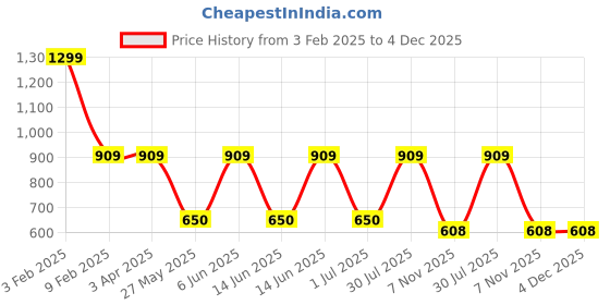 tatacliq.com Power by Bata Men's Black Running Shoes power Price History Graph from 3 Feb 2025 to 4 Dec 2025