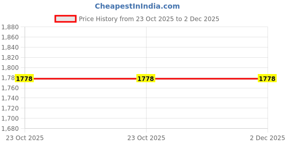 tatacliq.com Power by Bata Men's Black Running Shoes power Price History Graph from 23 Oct 2025 to 2 Dec 2025
