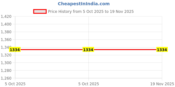 tatacliq.com Power by Bata Men's Black Running Shoes power Price History Graph from 5 Oct 2025 to 19 Nov 2025
