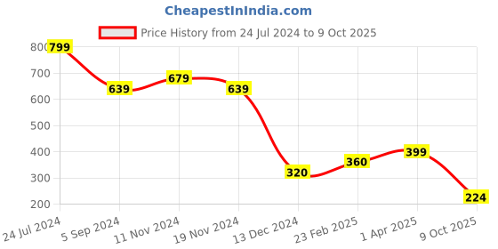 tatacliq.com Power by Bata Men's Black Slides power Price History Graph from 24 Jul 2024 to 9 Oct 2025