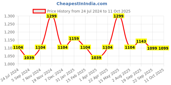 tatacliq.com Power by Bata Men's Black Slides power Price History Graph from 24 Jul 2024 to 11 Oct 2025