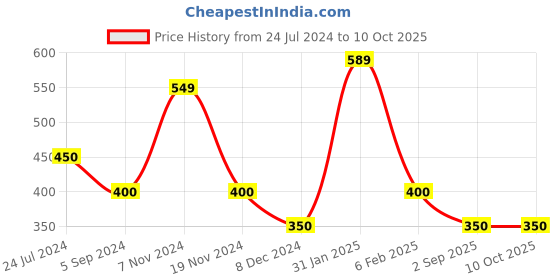 tatacliq.com Power by Bata Men's Black Slides power Price History Graph from 24 Jul 2024 to 9 Oct 2025