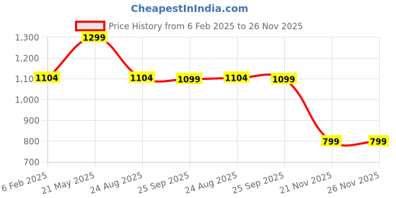 tatacliq.com Power by Bata Men's Black Slides power Price History Graph from 6 Feb 2025 to 25 Nov 2025