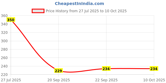 tatacliq.com Power by Bata Men's Black Slides power Price History Graph from 27 Jul 2025 to 9 Oct 2025