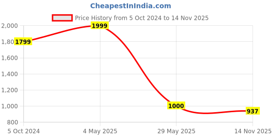 tatacliq.com Power by Bata Men's Black Training Shoes power Price History Graph from 5 Oct 2024 to 14 Nov 2025
