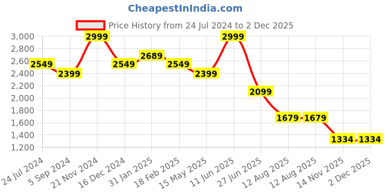 tatacliq.com Power by Bata Men's Black Walking Shoes power Price History Graph from 24 Jul 2024 to 2 Dec 2025