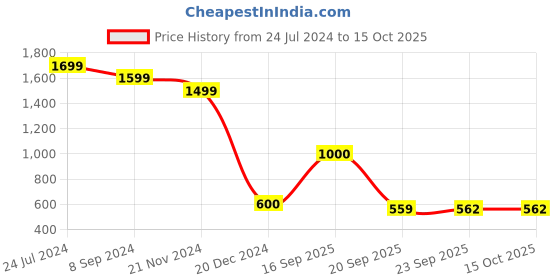 tatacliq.com Power by Bata Men's Black Walking Shoes power Price History Graph from 24 Jul 2024 to 15 Oct 2025