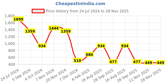 tatacliq.com Power by Bata Men's Black Walking Shoes power Price History Graph from 24 Jul 2024 to 28 Nov 2025