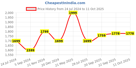 tatacliq.com Power by Bata Men's Black Walking Shoes power Price History Graph from 24 Jul 2024 to 10 Oct 2025