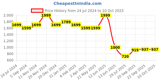 tatacliq.com Power by Bata Men's Black Walking Shoes power Price History Graph from 24 Jul 2024 to 10 Oct 2025